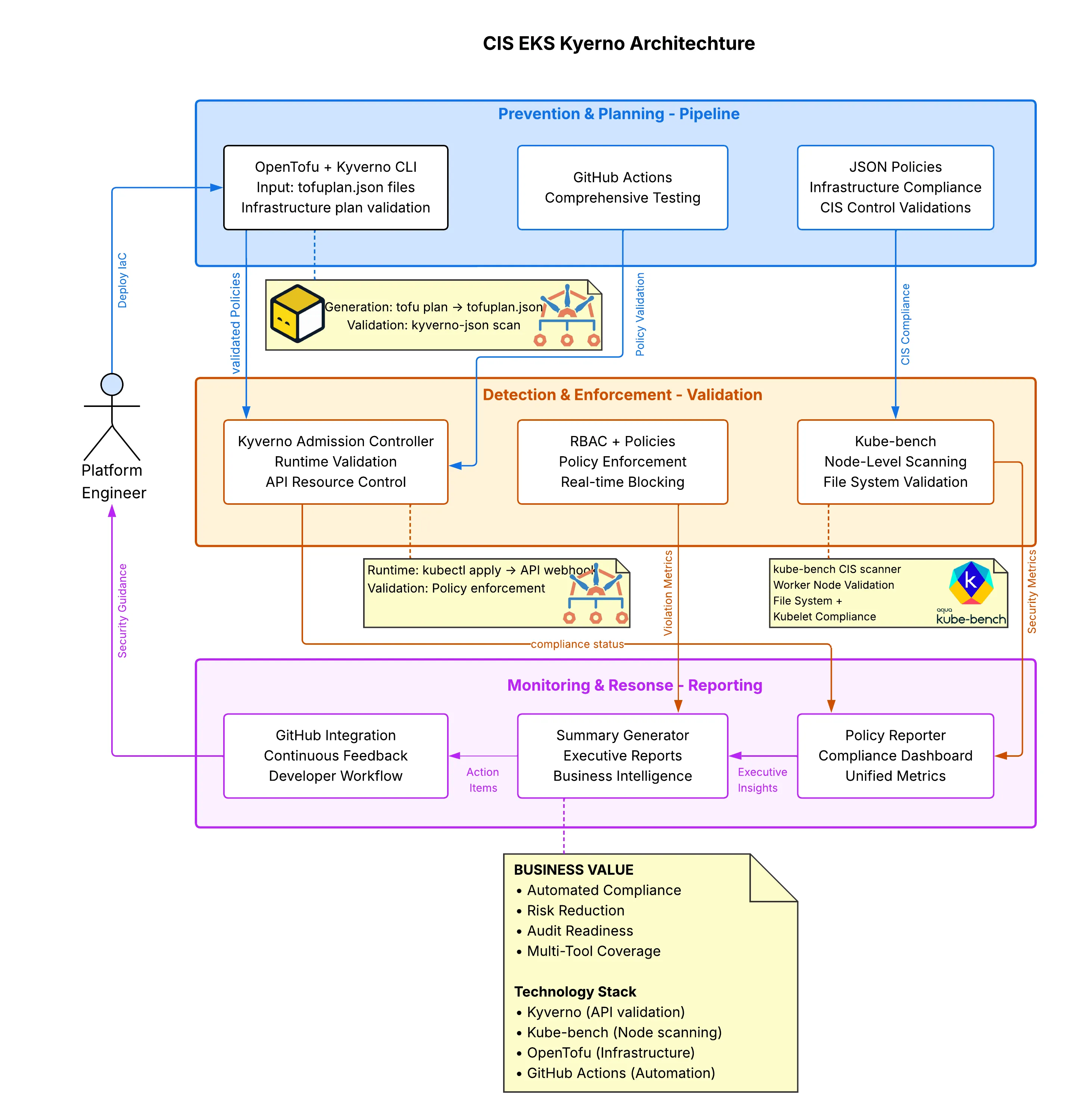 Architecture Diagram