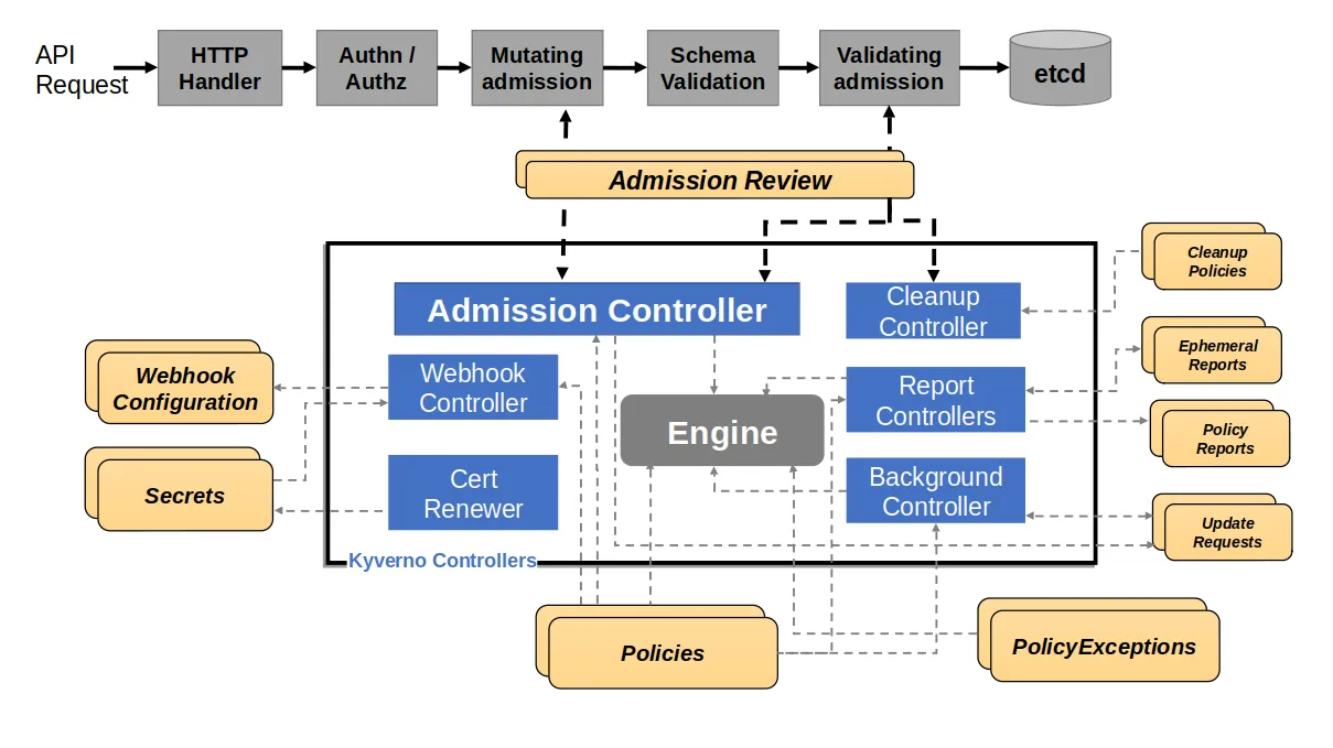 Kyverno Architecture