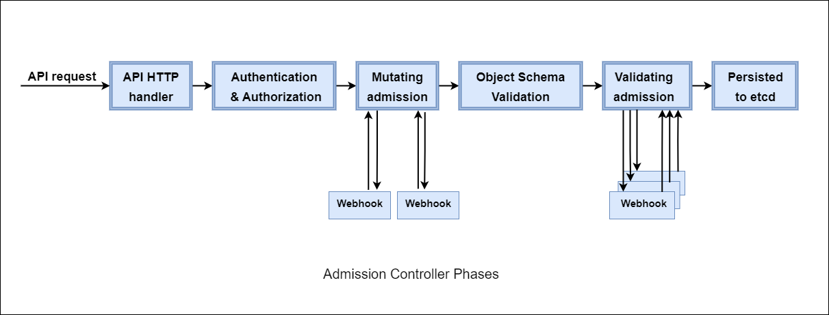 Kubernetes Admission Controllers